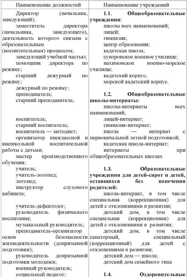 Льготная пенсия по старости список 2